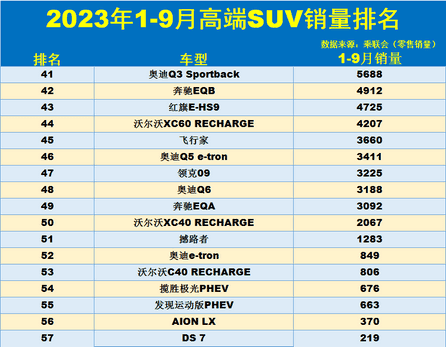 suv9月份销售排名，1-9月高端SUV销量榜：传统车型受到冲击，奥迪Q5L亚军，宝马X5第8