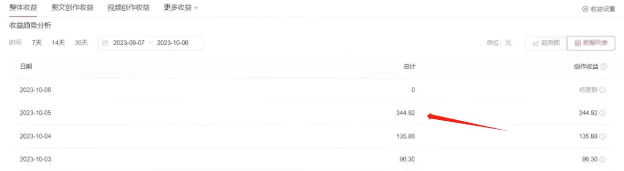 利用AI做中视频，每天10分钟搬运国外视频，1天最高收益344.92元？