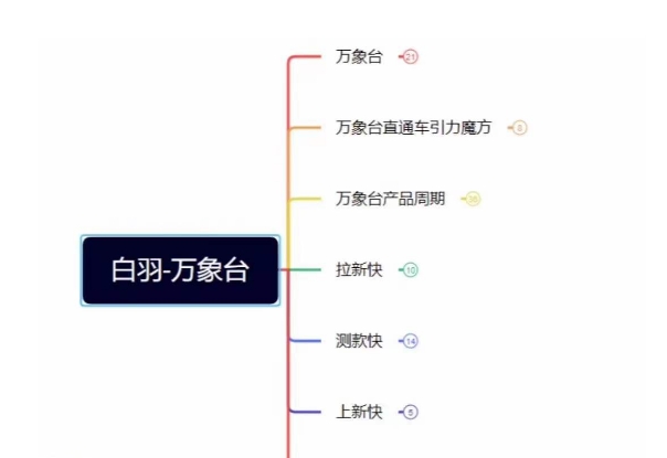 图片[1]-白羽·直引万搜索全篇，从0-1，多个类目实操经验总结付费-蛙蛙资源网