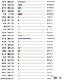 完整版华语天后级人物排名榜，王菲张惠妹是妥妥的天后歌手