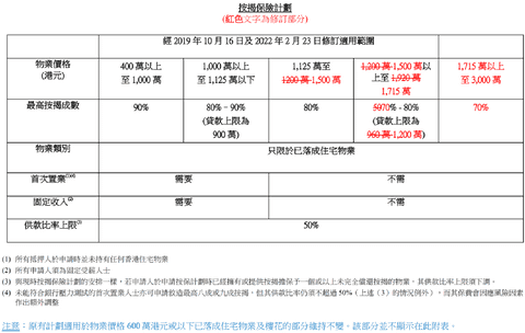 香港楼市大消息