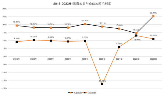 “联姻”失败两年后，凯撒旅业与众信旅游的殊途同归