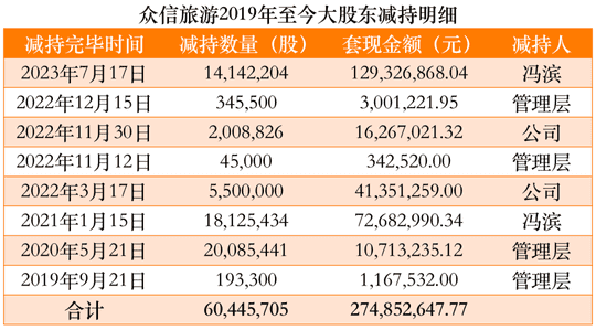 “联姻”失败两年后，凯撒旅业与众信旅游的殊途同归