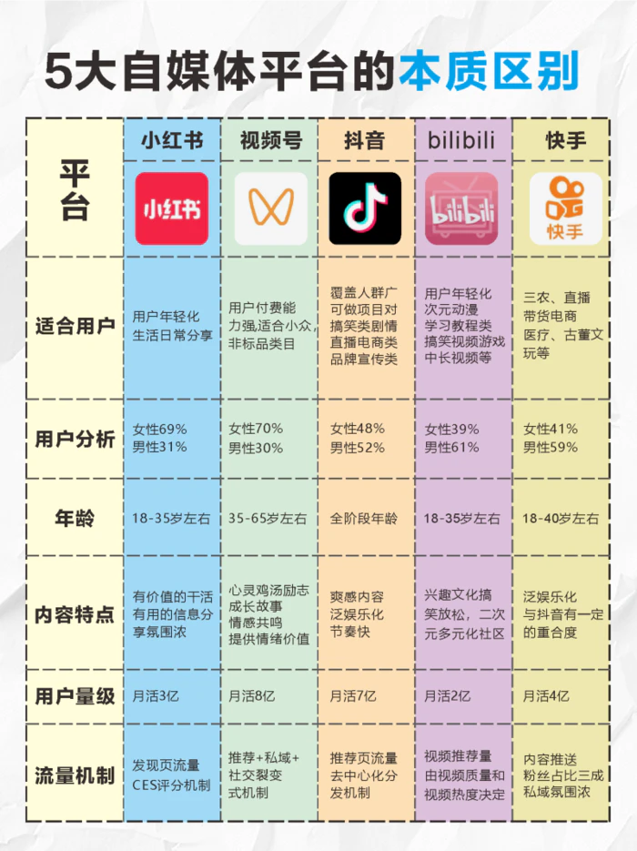 抖音、快手、B 站、视频号、小红书五大自媒体平台本质区别！