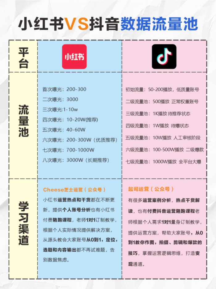 抖音、快手、B 站、视频号、小红书五大自媒体平台本质区别！