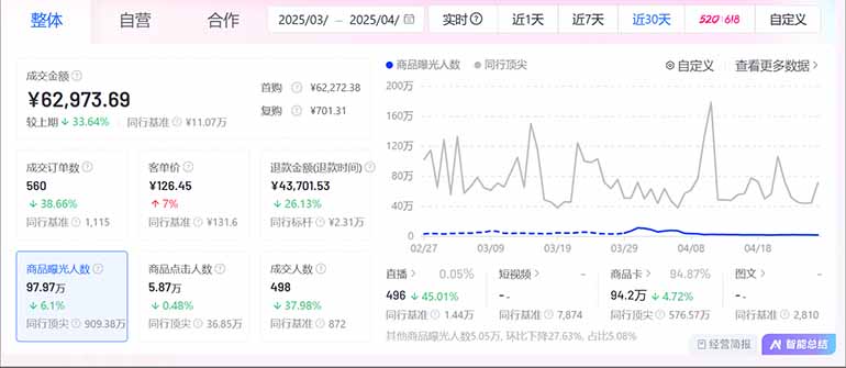 （14631期）抖音小店全新模式 最新风口！无需直播和拍视频日收入500-5000+