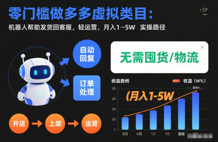 零门槛做多多虚拟类目：机器人帮助发货回客服，轻运营，月入1-5W实操路径【揭秘】