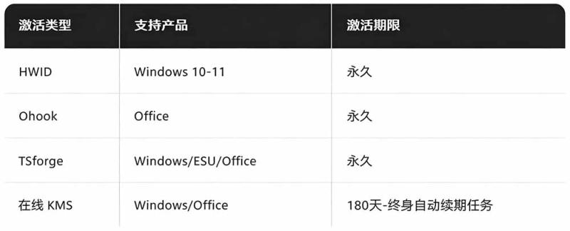(19226期)Windows和Office 激活神器汉化版!打开即可一键激活,永久免费使用,安全无毒,Github最新汉化版 Mas (19226期)Windows和Office 激活神器汉化版!打开即可一键激活,永久免费使用,安全无毒,Github最新汉化版 Mas