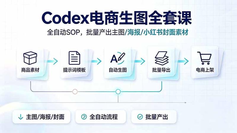（19256期）Codex电商生图全套课｜全自动SOP，批量产出主图/海报/小红书封面素材
